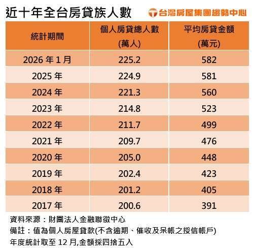 近十年全台房貸族人數。製表／台灣房屋