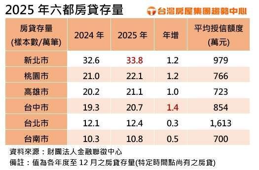 2025年六都房貸存量。製表／台灣房屋