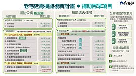 3千棟老宅受惠！內政部建物修繕補助　這時間開放申請 