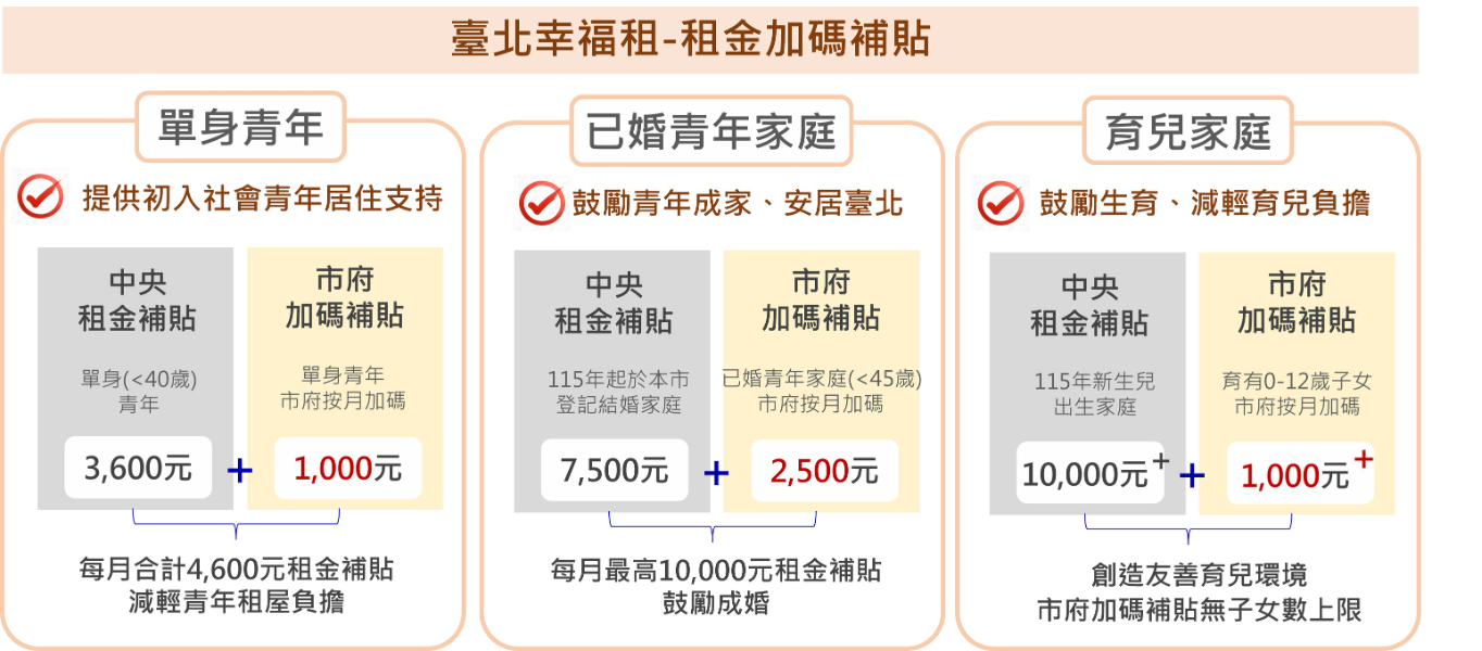 台北租屋補助加碼！「這類人」領1萬　申請辦法看這