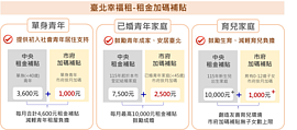 台北租屋補助加碼！「這類人」領1萬　申請辦法看這