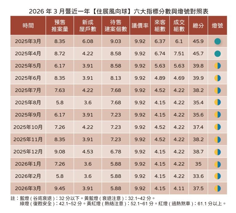 進入329檔期階段，3月燈號仍未振作維持衰退黃藍燈。圖／住展雜誌