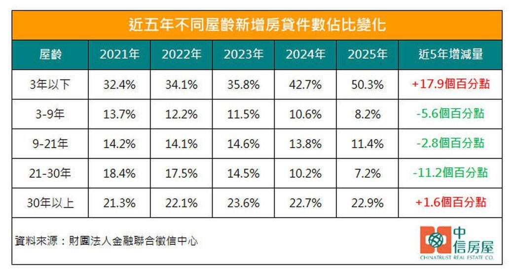 近五年不同屋齡新增房貸件數占比變化。製表/中信房屋
