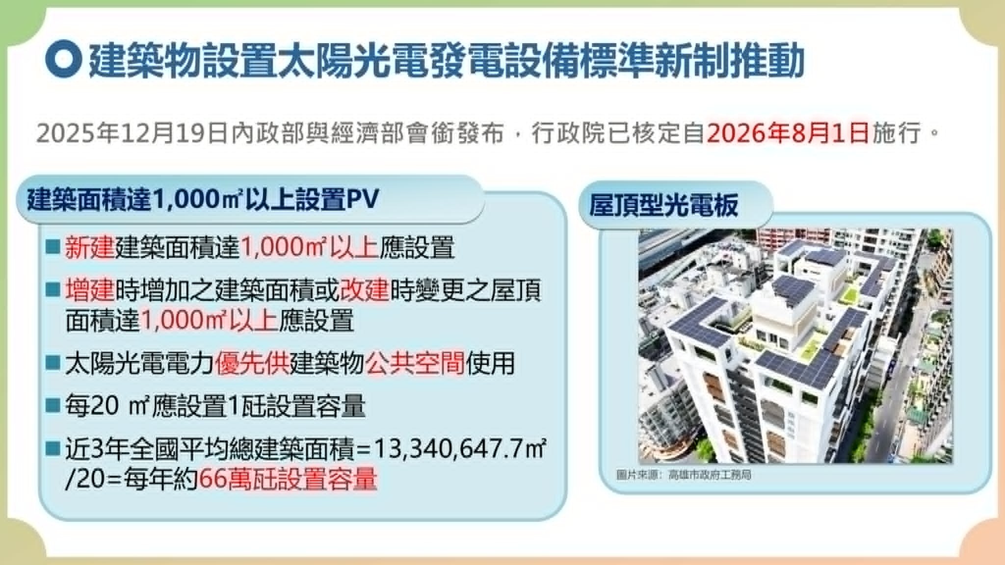 8月起新建案必裝太陽光電　內政部：設置12年可回本