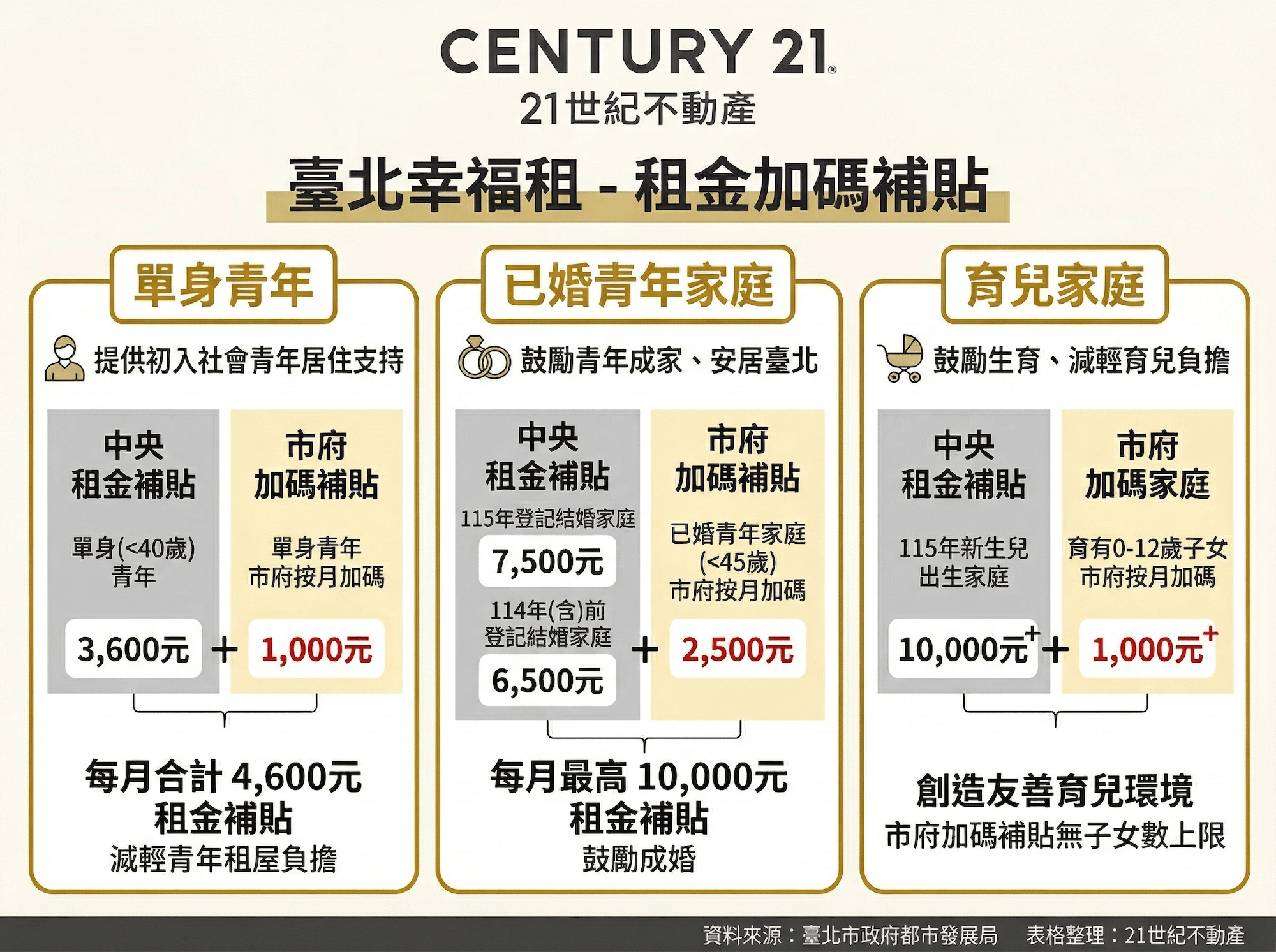 北市租金補貼加碼！專家推「這幾區」：以時間換空間