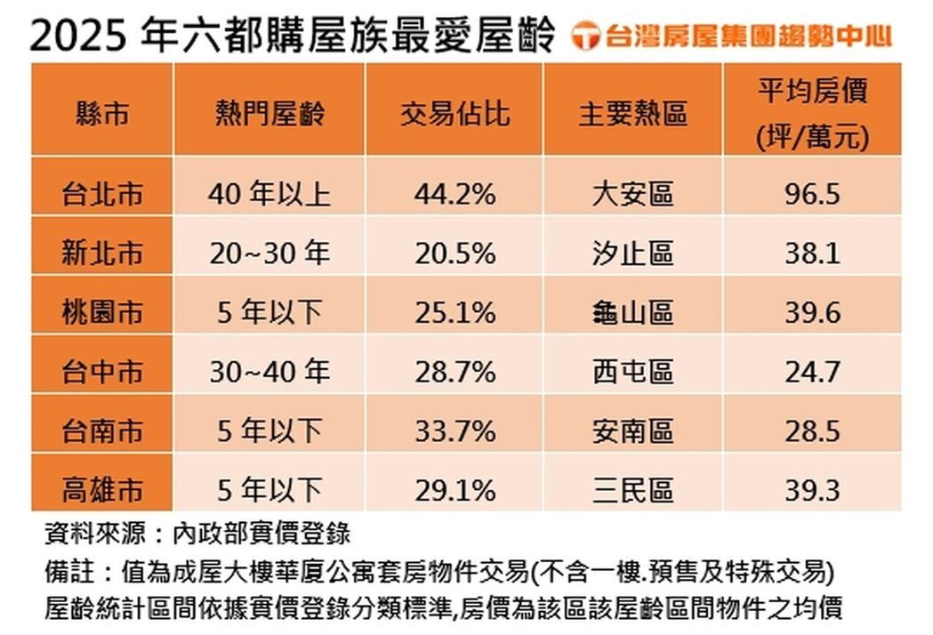 2025年六都購屋族最愛屋齡。製表／台灣房屋