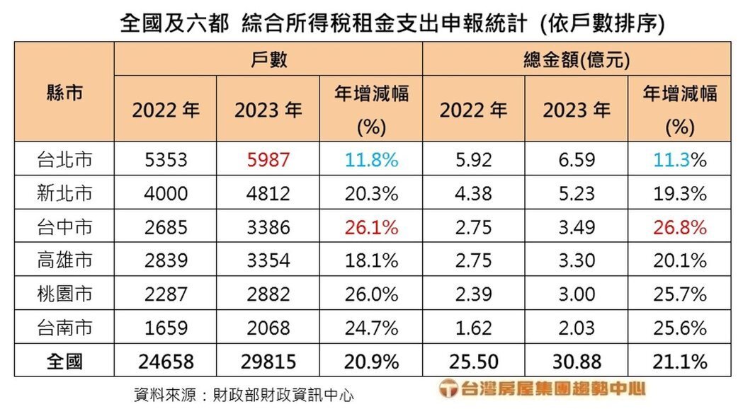 全國及六都綜合所得稅租金支出申報統計。製表／台灣房屋