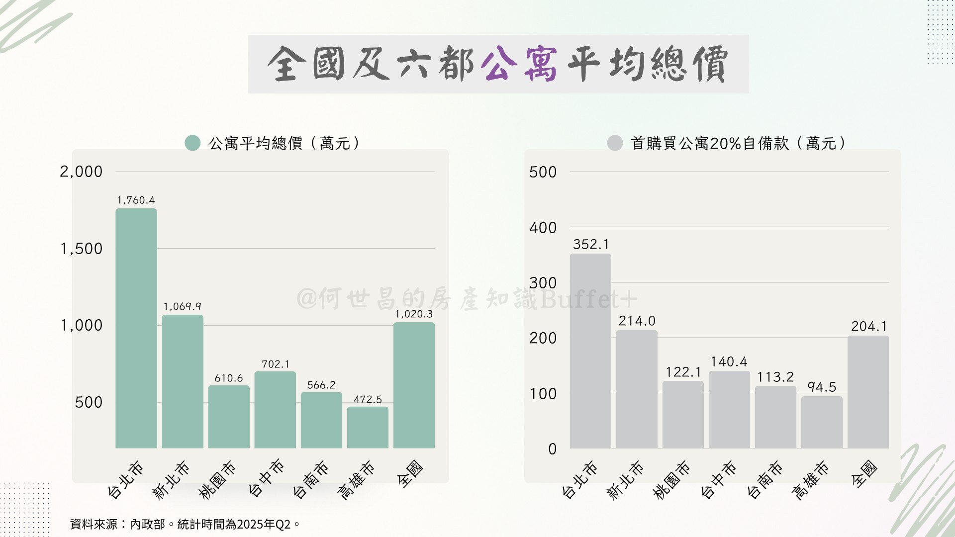 全國六都公寓平均總價。圖／截自何世昌臉書《何世昌的房產知識Buffet+》