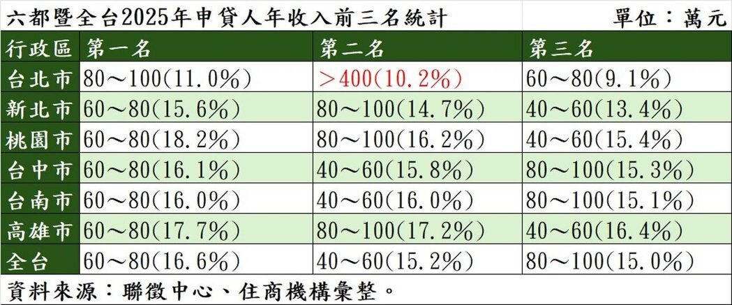 六都暨全台2025年申貸人年收入前三名統計。製表／住商機構