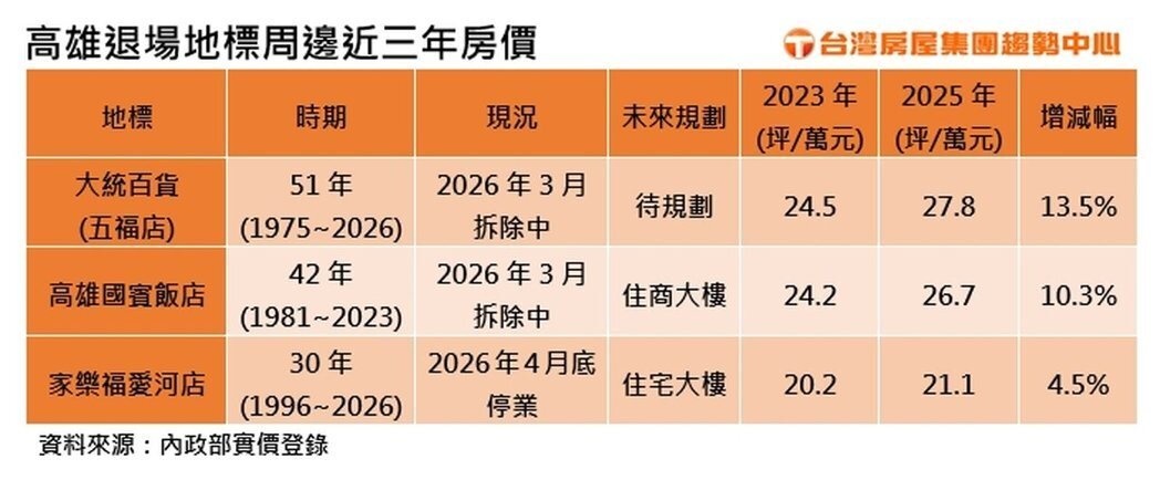 高雄退場地標周邊近三年房價。製表/台灣房屋