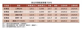 戲劇性成長！新北2區預售再創新高　他揭「這」房價偏低