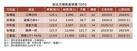 戲劇性成長！新北2區預售再創新高　他揭「這」房價偏低