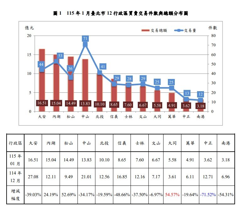 北市1月份12行政區買賣交易與總額分布圖。圖／北市地政局提供