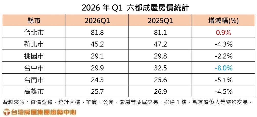2026年第一季六都成屋房價統計。製表／台灣房屋