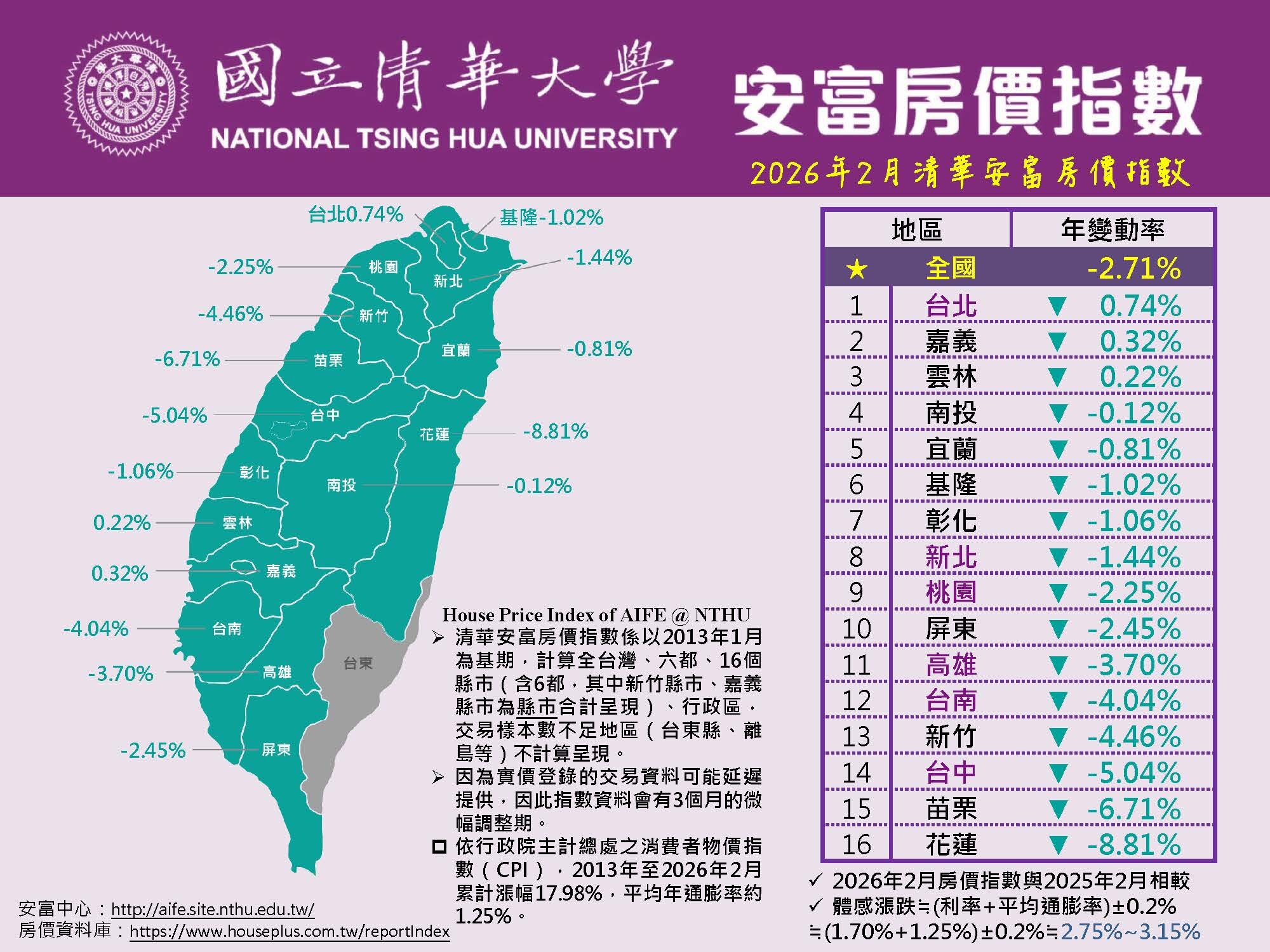 根據清華安富公布2月全國房價指數，全台交易量較大的16個縣市房價全數走跌。圖／清華安富房價指數