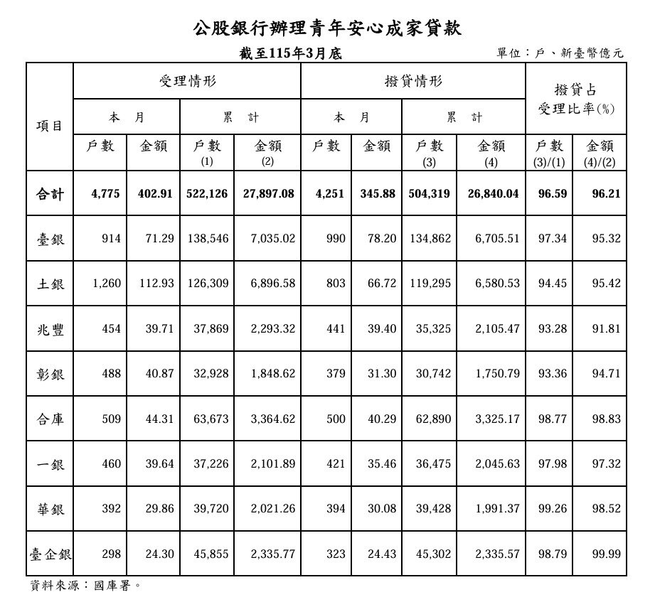 公股銀行辦理青年安心成家貸款。圖／財政部國庫署官網
