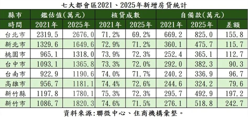 七大都會區2021、2025年新增房貸統計。圖／住商不動產