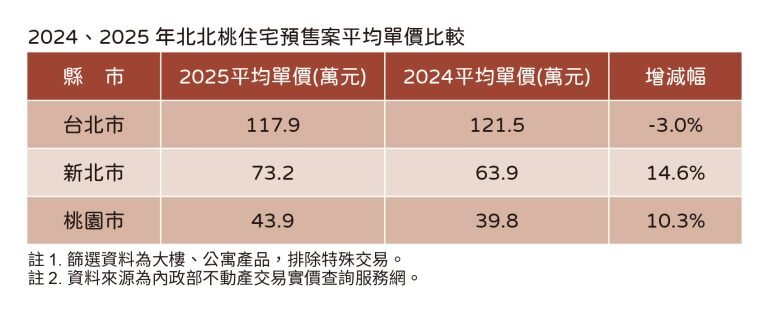 2024、2025北北桃住宅預售案平均單價比較。圖／住展雜誌