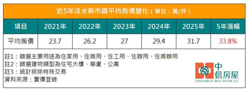 近５年淡水新市鎮平均房價變化。製表／中信房屋