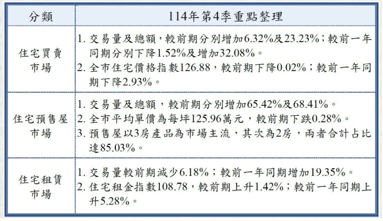 114年第4季北市房市重點。圖／北市府提供