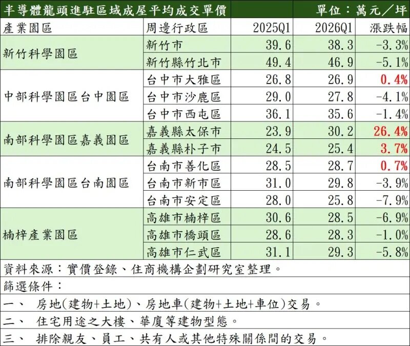 半導體龍頭進駐區成屋平均成交單價。圖／住商機構