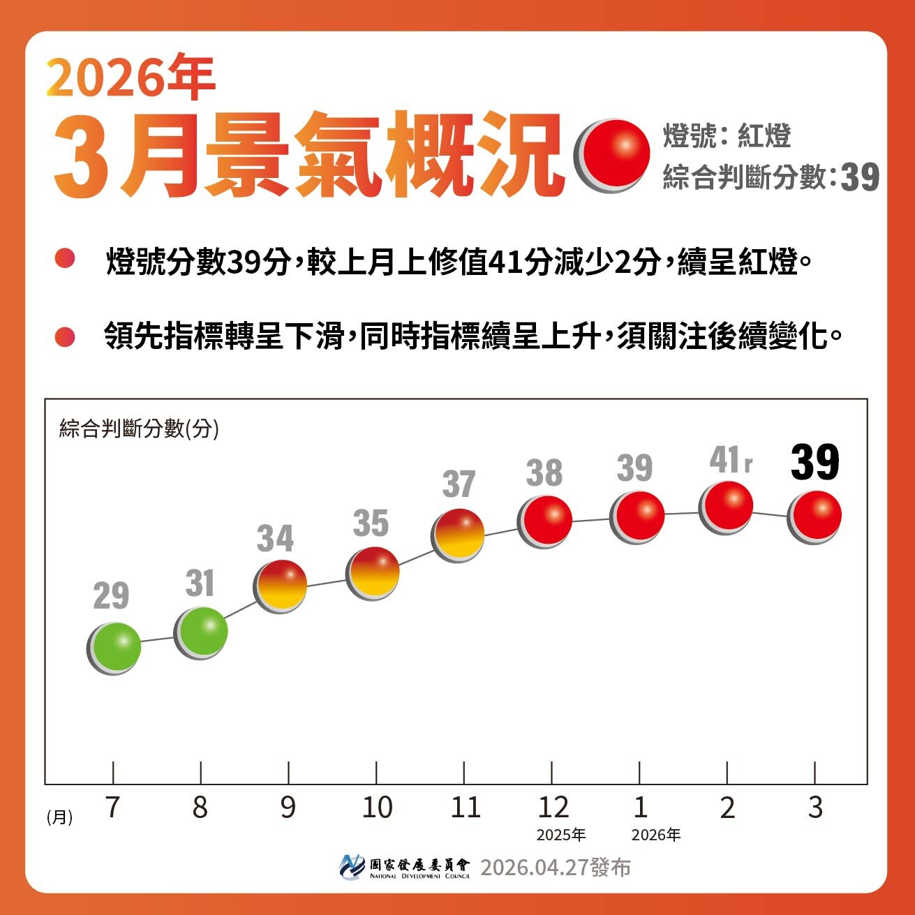 【115年3月景氣燈號】續呈紅燈。圖／國發會提供