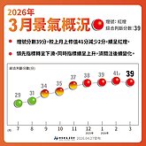 3月景氣燈號連4紅分數下滑　國發會：經濟穩健成長