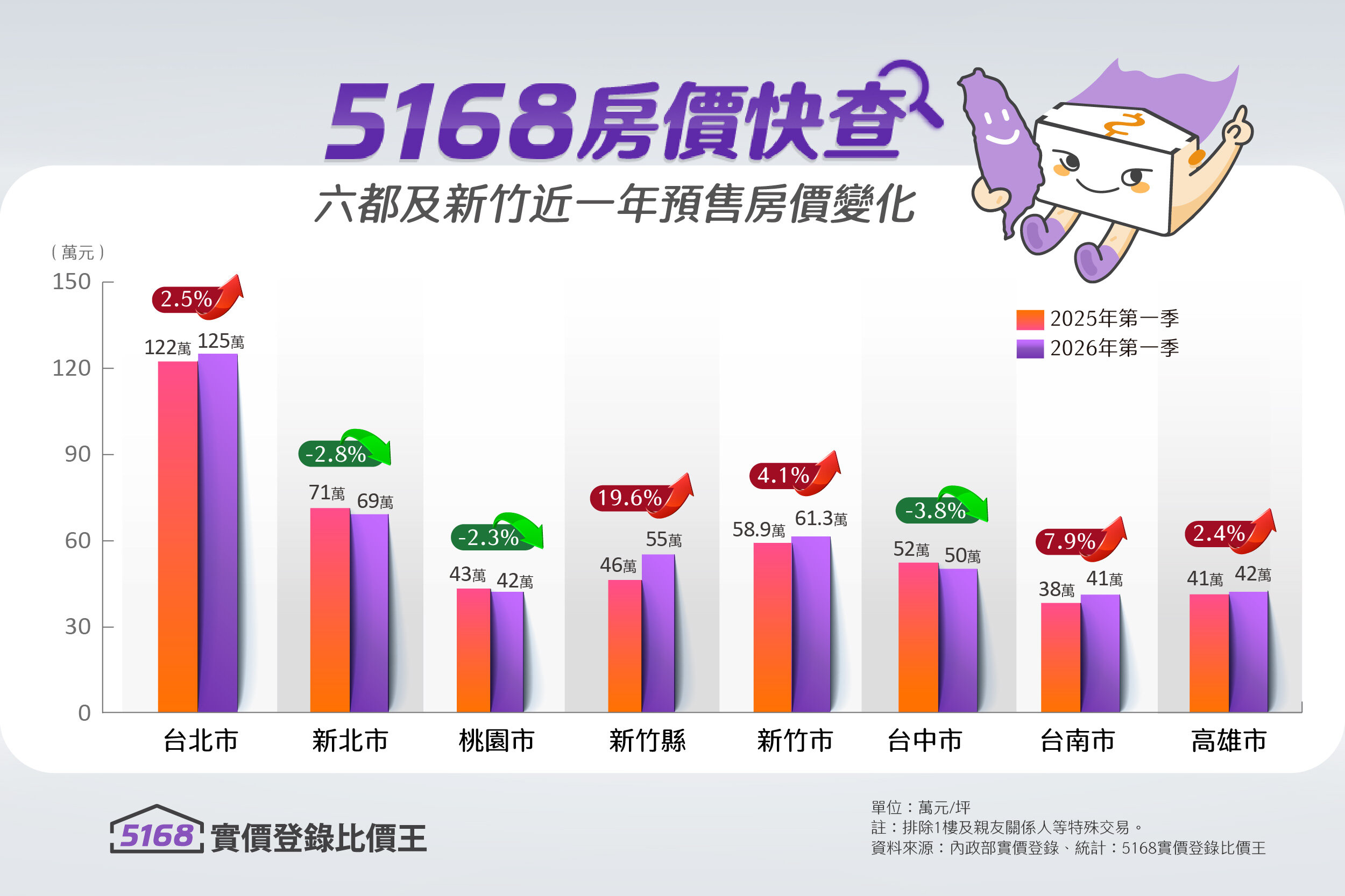 5168房價快查／少子化衝擊…房市「全面皆漲」玩完了？　買房少看「這指標」恐成泡沫