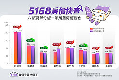 5168房價快查／少子化衝擊…房市「全面皆漲」玩完了？　買房少看...