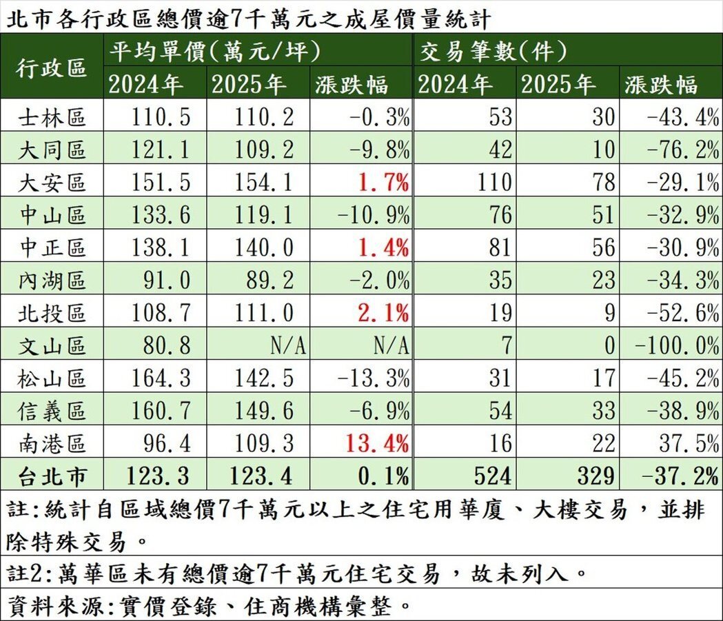 北市各行政區總價逾7千萬元的成屋價量統計。製表／住商機構