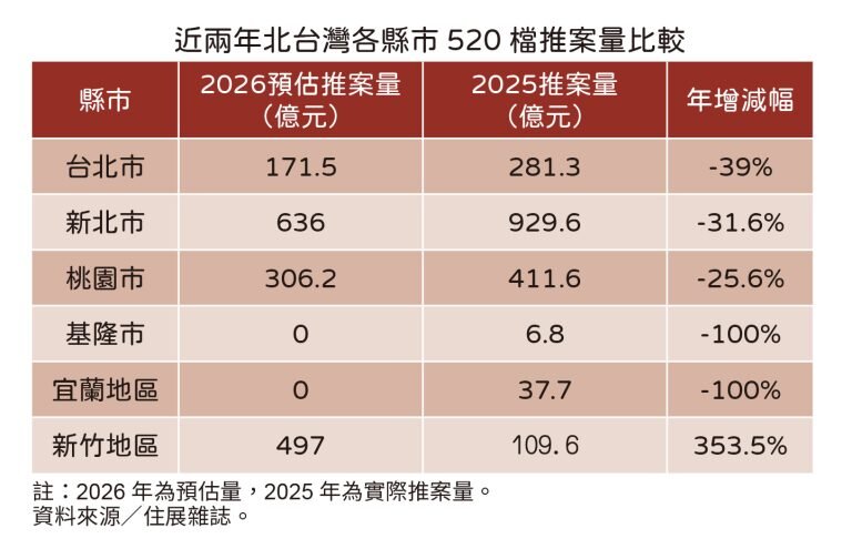 近兩年北台灣各縣市520檔期推案量比較。圖／住展雜誌
