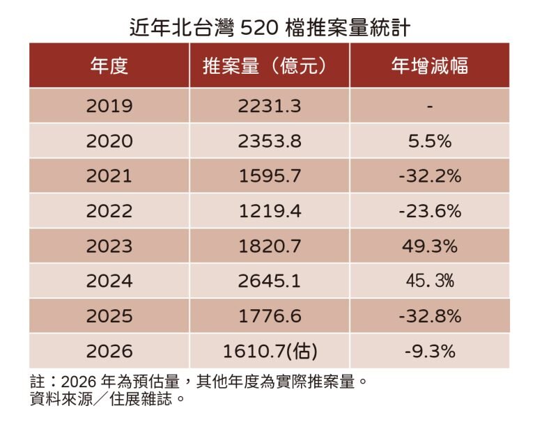 近年北台灣520檔期推案量統計。圖／住展雜誌
