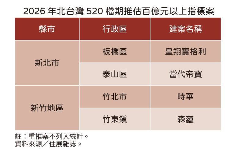 2026年北台灣520檔期推估百億元以上指標案。圖／住展雜誌