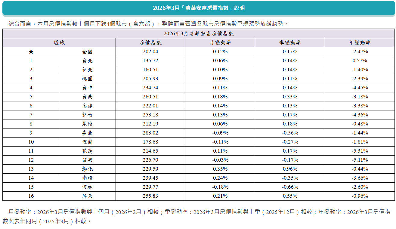 2026年3月清華安富房價指數。製表／清華安富房價指數