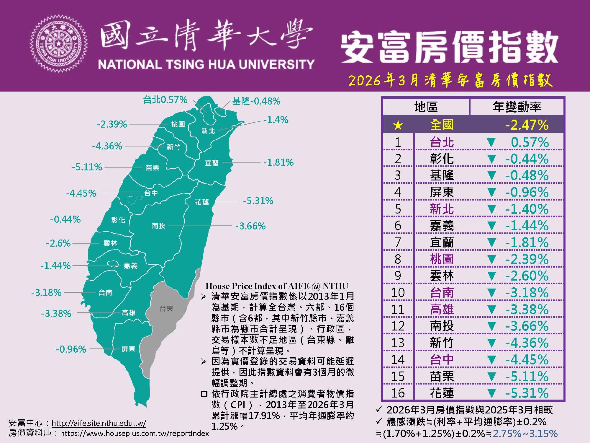 清華安富房價指數發布3月數據，全台房價指數比去年同期下跌2.47％。製表／清華安富房價指數