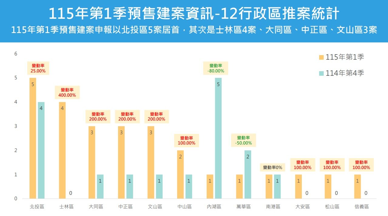 115年第1季預售建案資訊12行政區推案統計。圖／台北市地政局
