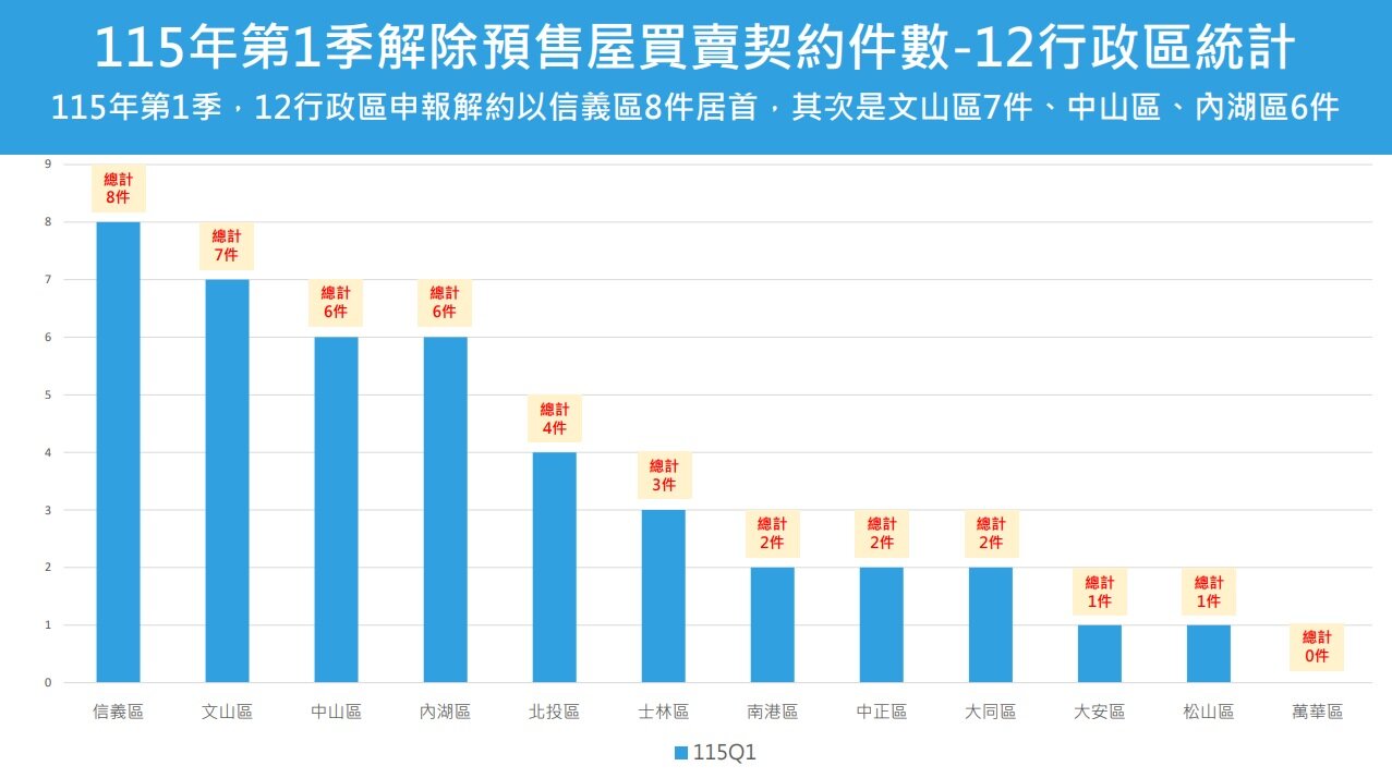 115年第1季解除預售建案買賣契約件數12行政區統計。圖／台北市地政局