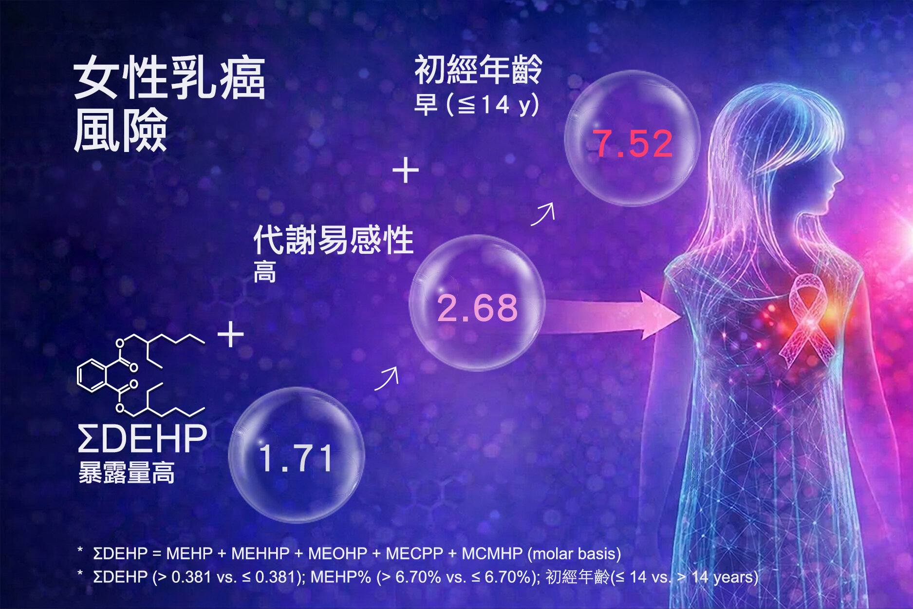 中研院表示，初經早加塑化劑暴露，乳癌風險增逾7倍。圖／中研院