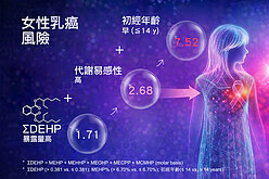 中研院：初經早加塑化劑暴露　乳癌風險增逾7倍