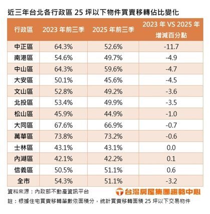 近三年台北各行政區25坪以下物件買賣移轉占比變化。製表／台灣房屋
