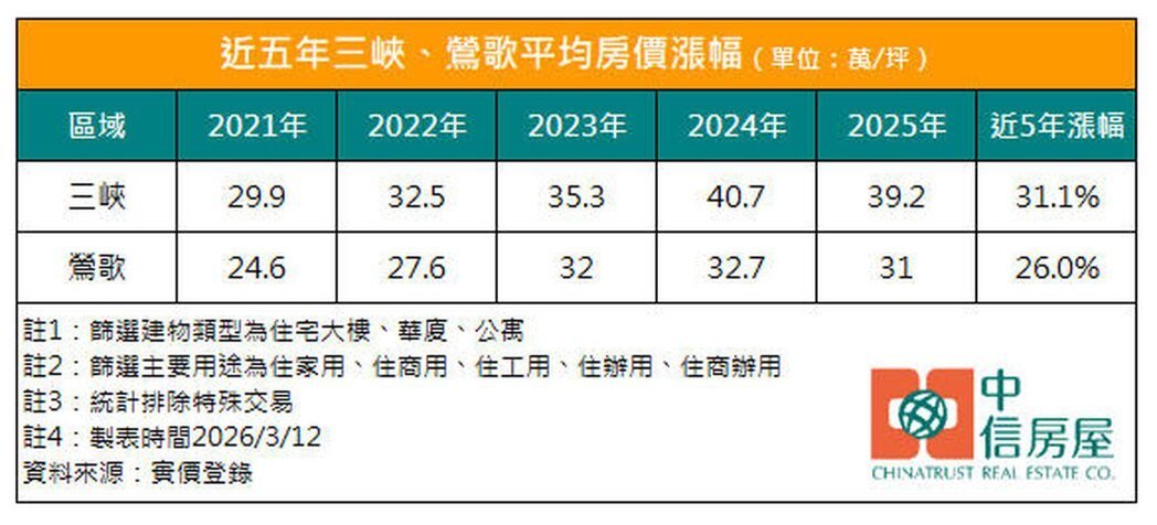近五年三峽、鶯歌平均房價漲幅。製表／中信房屋