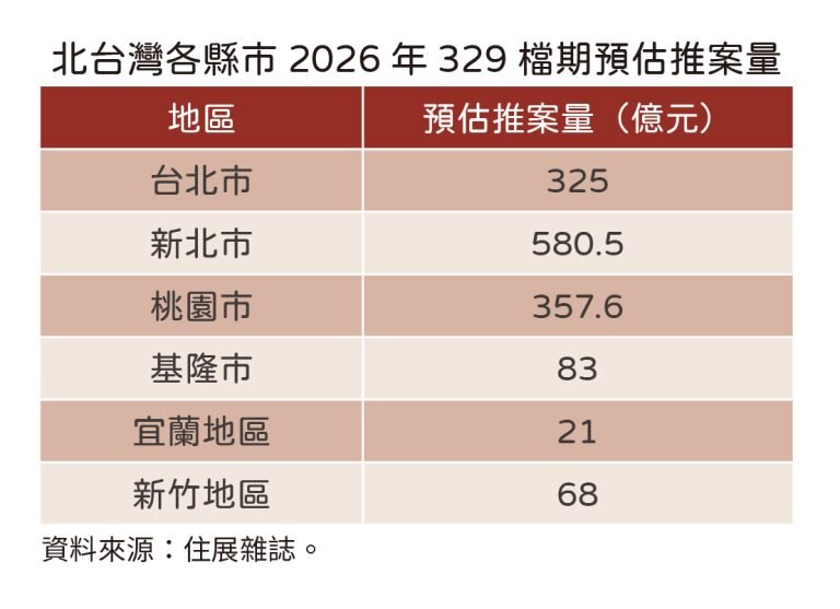 北台灣各縣市2026年329檔期預估推案量。圖／住展雜誌