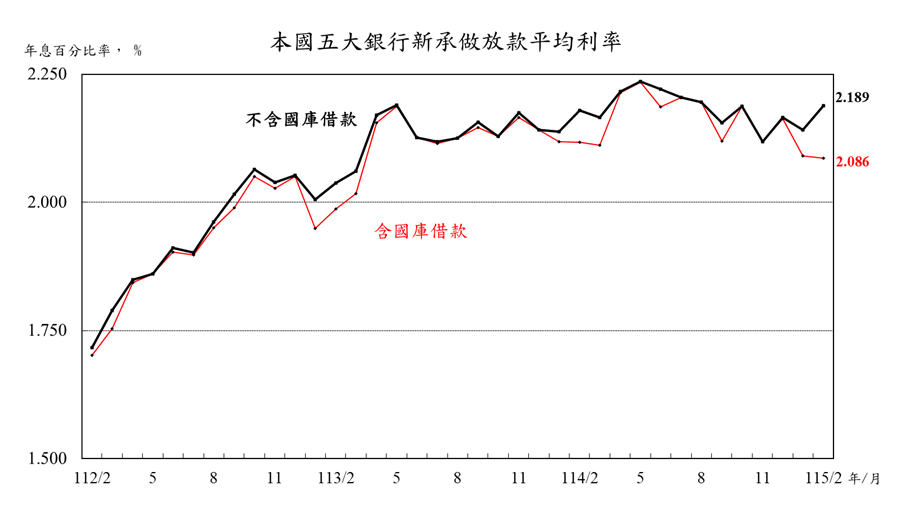 五大銀行承做放款利率。圖／央行提供