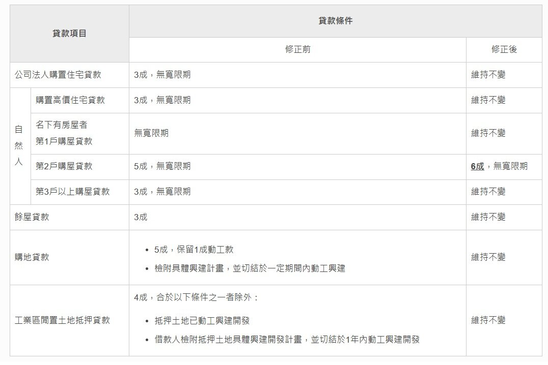 央行利率連八凍，房市鬆綁第二戶貸款成數放寬。圖／央行提供