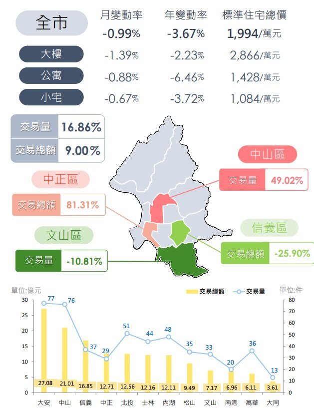 北市114年12月住宅價量動態。圖／北市府提供
