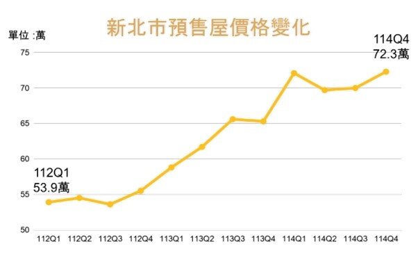 圖一：新北市114年Q4預售屋價格變化。製表／新北市地政局