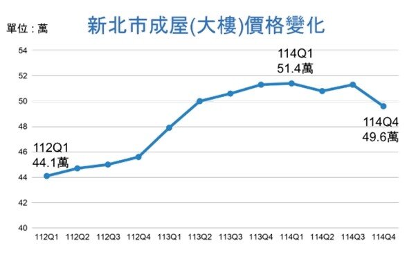 圖二：新北市114年Q4成屋（大樓）呈現價量俱跌，平均單價49.6萬坪。製表／新北市地政局