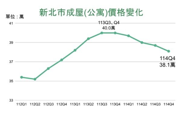 圖三：新北市114年Q4成屋（公寓）持續修正，平均單價下滑至38.1萬坪。製表／新北市地政局