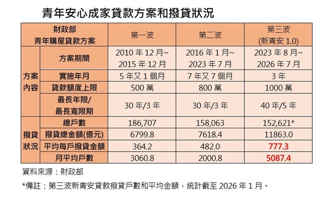 青年安心成家貸款方案和撥貸狀況。製表／台灣房屋