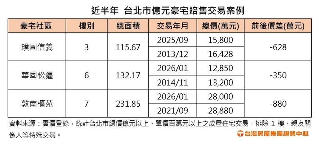 近半年台北市億元豪宅賠售交易案例。製表／台灣房屋集團趨勢中心